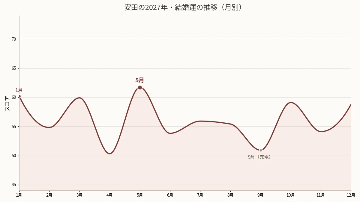 安田の2027年・結婚運の月別グラフ