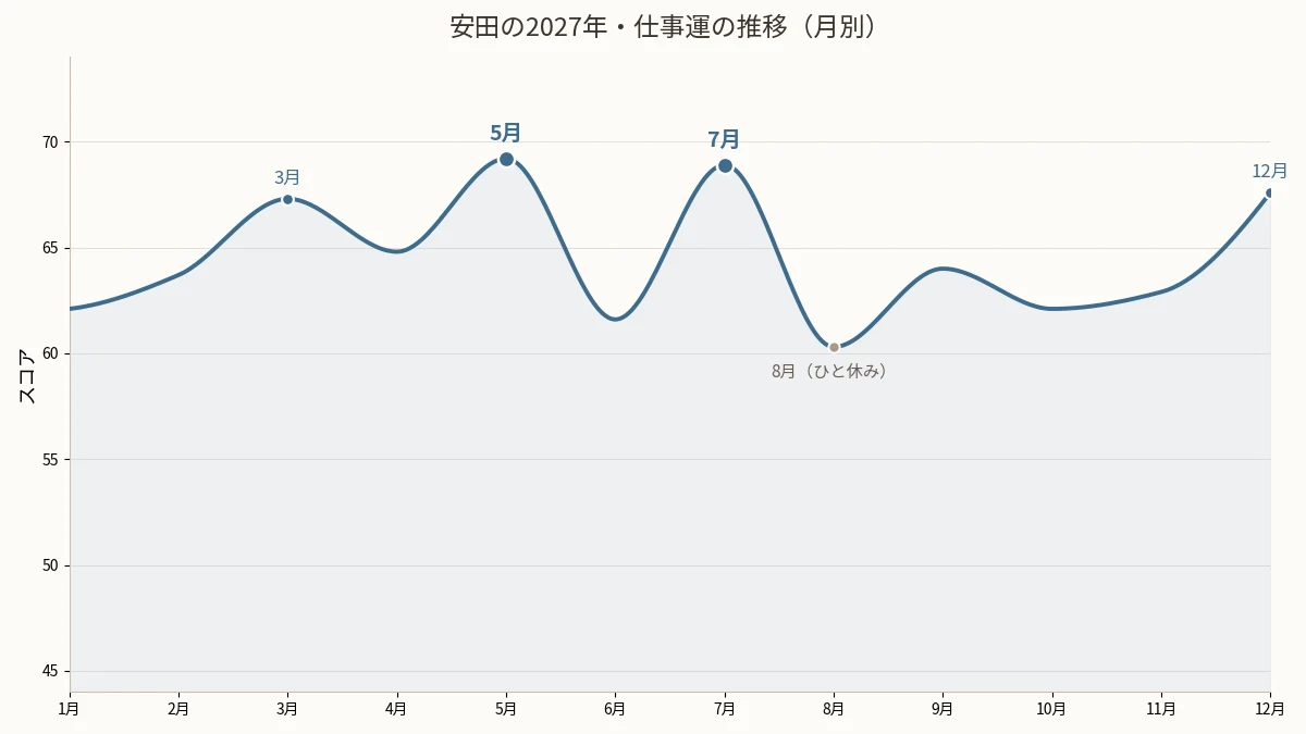 安田の2027年・仕事運の月別グラフ