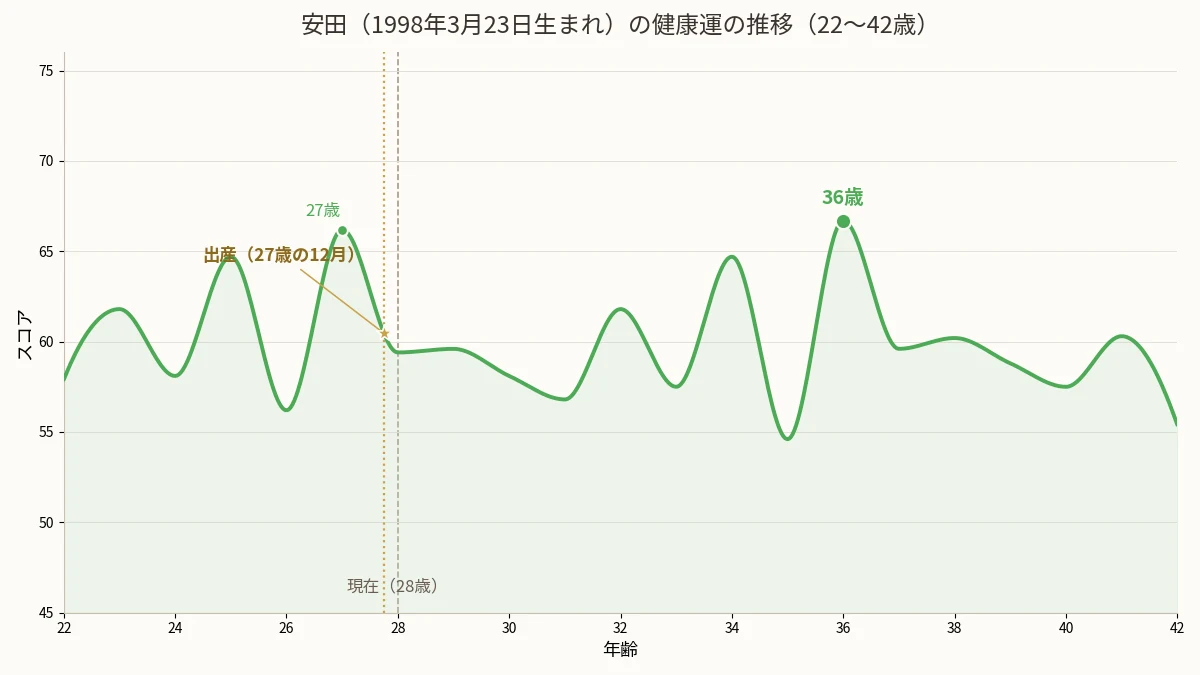 安田の健康運の推移グラフ