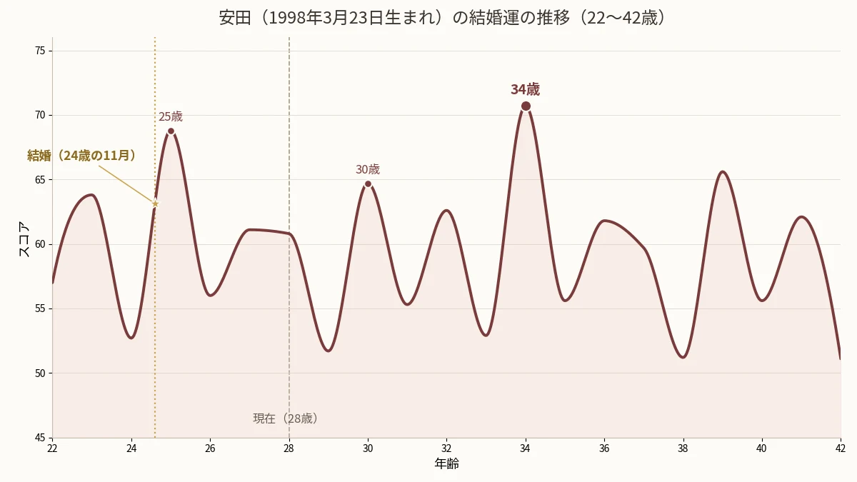 安田の結婚運の推移グラフ